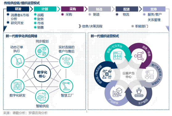 借力数字化技术，推动企业“全链式商业转型”